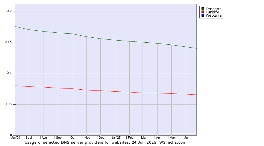 Historical trends in the usage of Tencent vs. Turbify vs. Webzilla