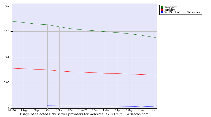Historical trends in the usage of Tencent vs. Turbify vs. WHG Hosting Services