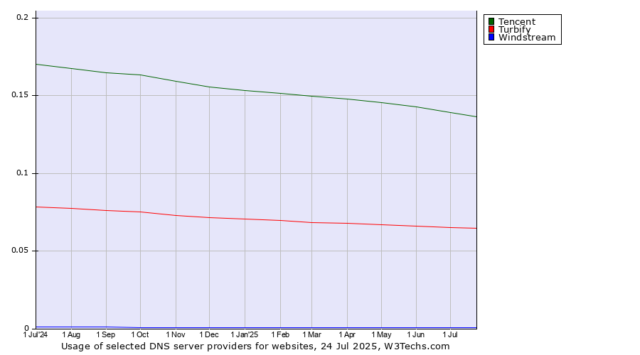 Historical trends in the usage of Tencent vs. Turbify vs. Windstream