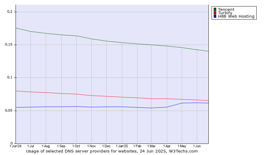 Historical trends in the usage of Tencent vs. Turbify vs. H88 Web Hosting