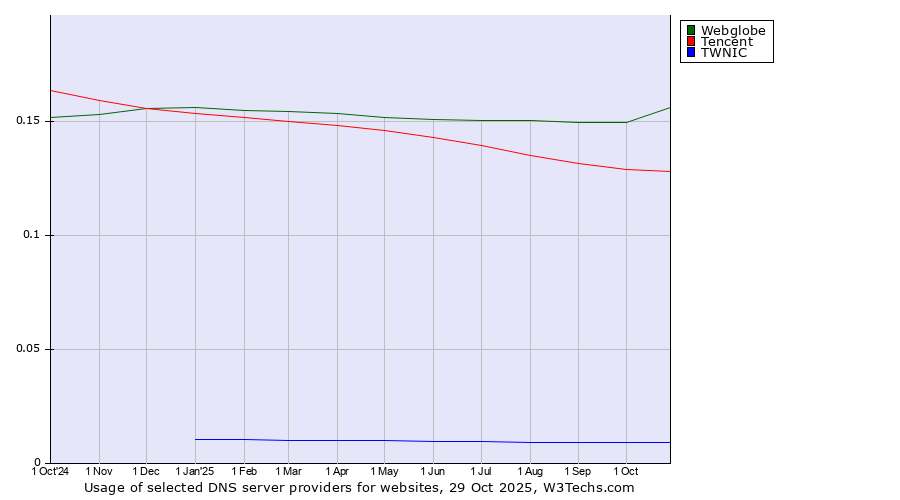Historical trends in the usage of Webglobe vs. Tencent vs. TWNIC