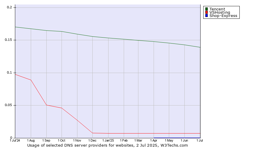 Historical trends in the usage of Tencent vs. VSHosting vs. Shop-Express