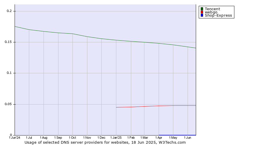 Historical trends in the usage of Tencent vs. webgo vs. Shop-Express