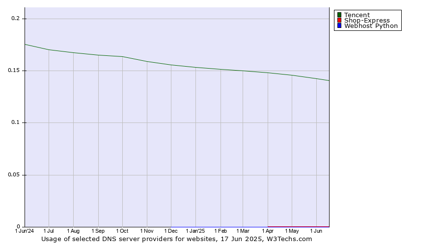Historical trends in the usage of Tencent vs. Shop-Express vs. Webhost Python