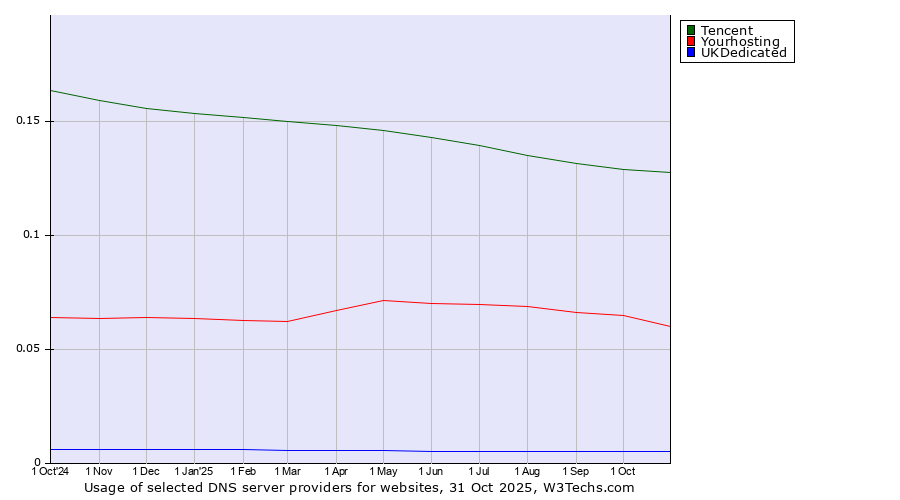 Historical trends in the usage of Tencent vs. Yourhosting vs. UKDedicated