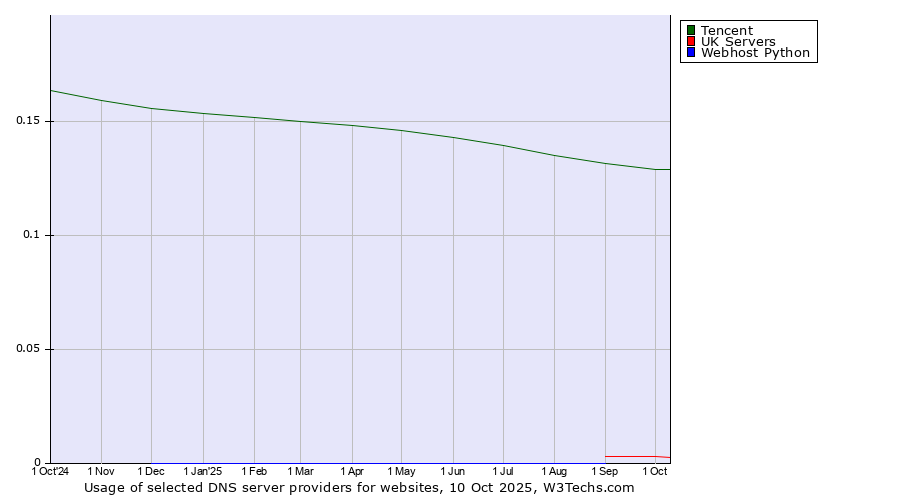 Historical trends in the usage of Tencent vs. UK Servers vs. Webhost Python