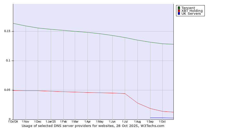 Historical trends in the usage of Tencent vs. XBT Holding vs. UK Servers