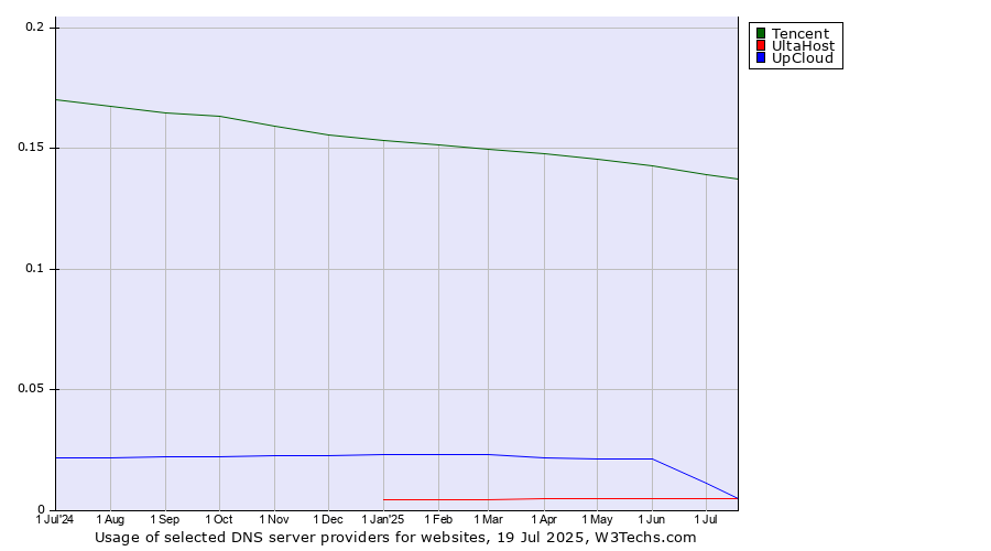 Historical trends in the usage of Tencent vs. UpCloud vs. UltaHost