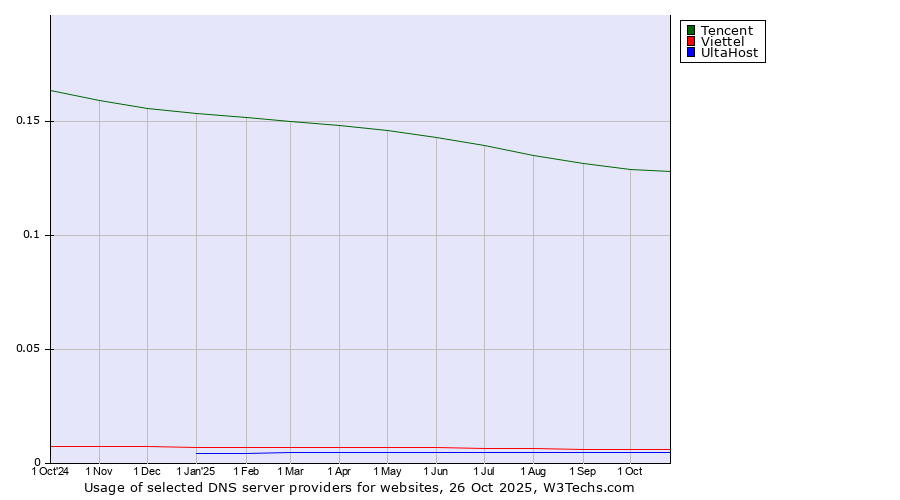 Historical trends in the usage of Tencent vs. Viettel vs. UltaHost