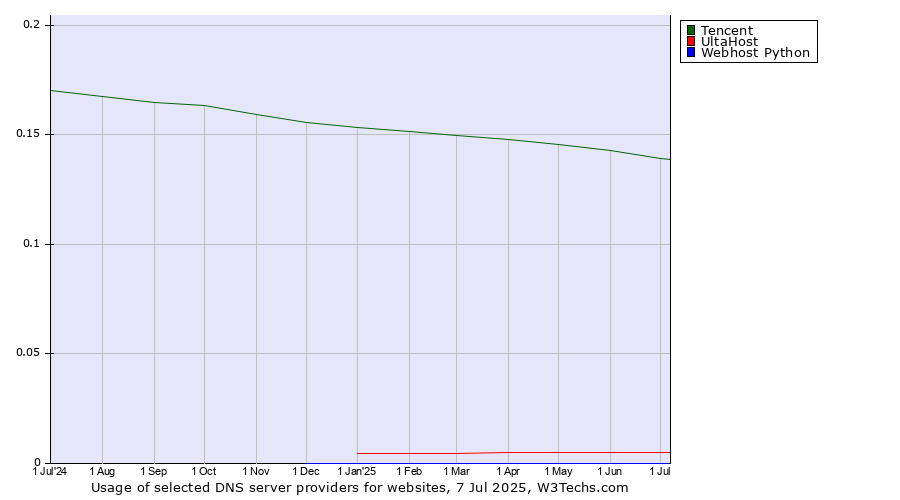 Historical trends in the usage of Tencent vs. UltaHost vs. Webhost Python