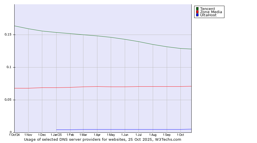 Historical trends in the usage of Tencent vs. Zone Media vs. UltaHost