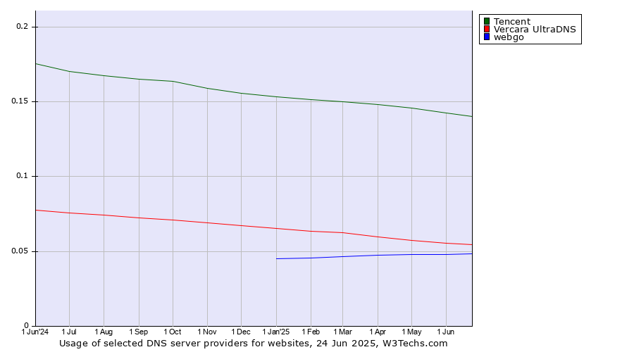 Historical trends in the usage of Tencent vs. Vercara UltraDNS vs. webgo
