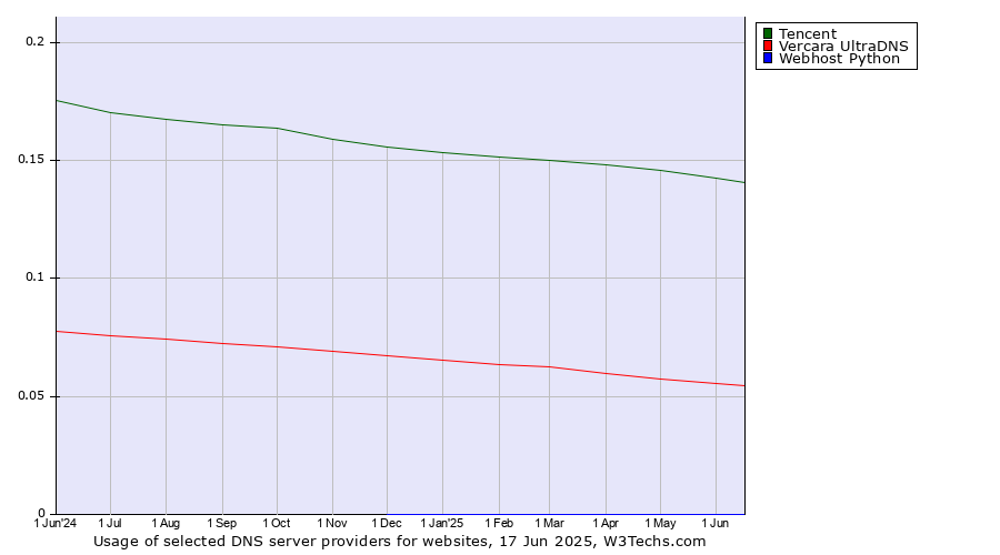 Historical trends in the usage of Tencent vs. Vercara UltraDNS vs. Webhost Python