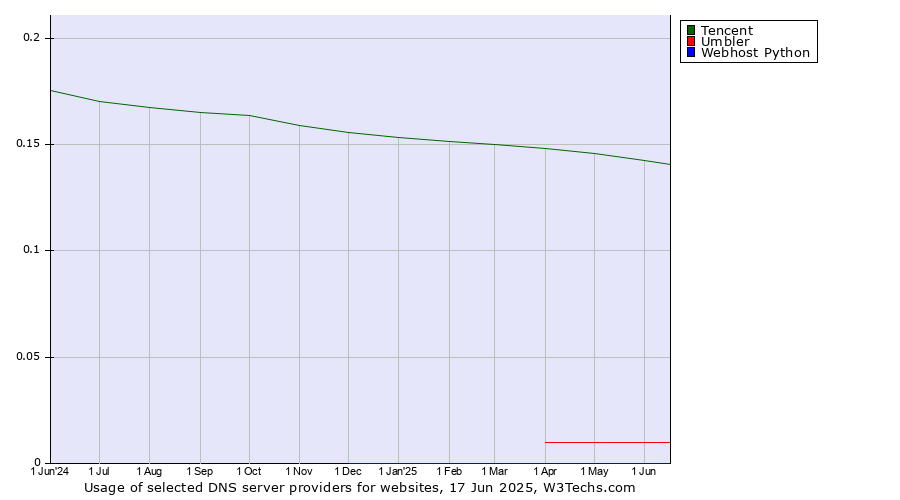 Historical trends in the usage of Tencent vs. Umbler vs. Webhost Python