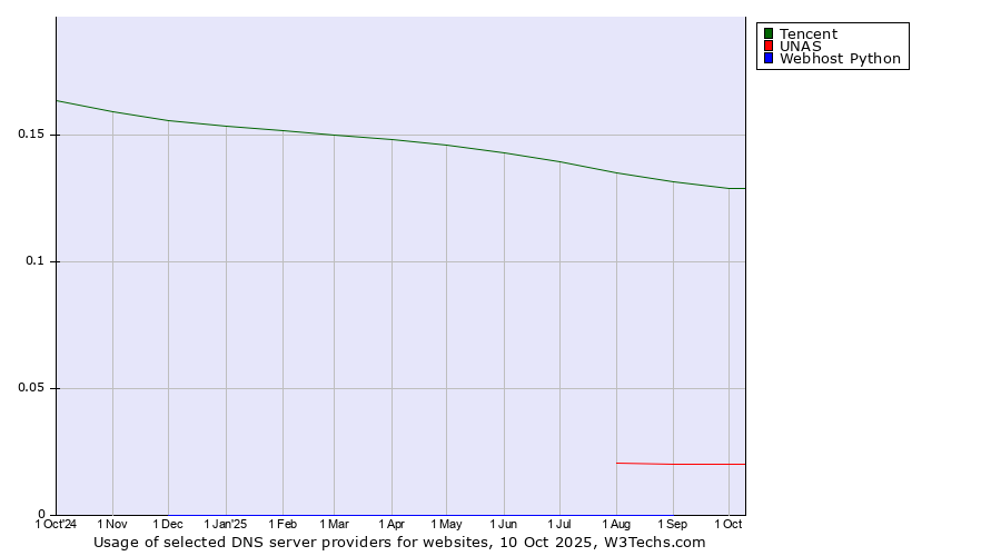 Historical trends in the usage of Tencent vs. UNAS vs. Webhost Python