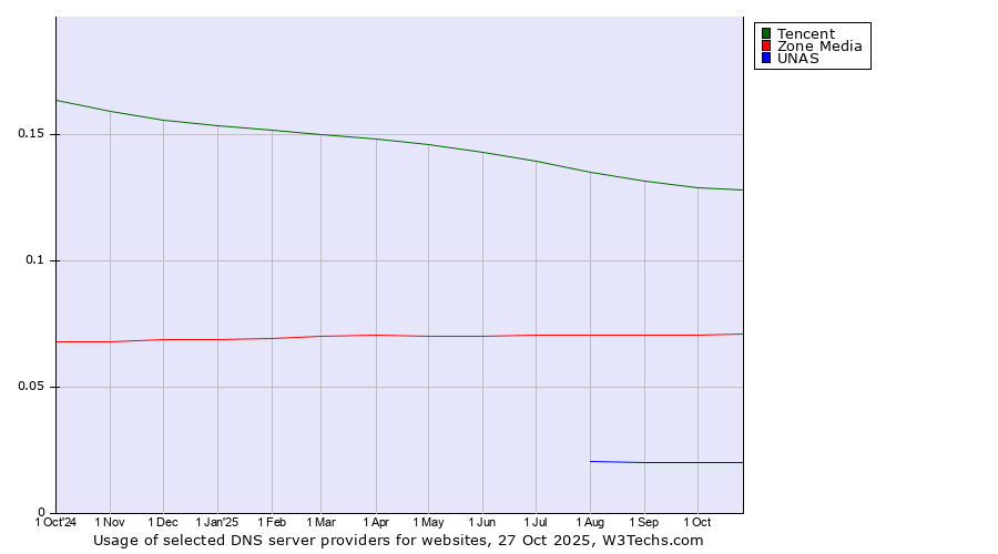 Historical trends in the usage of Tencent vs. Zone Media vs. UNAS