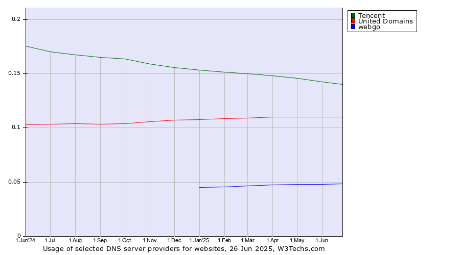 Historical trends in the usage of Tencent vs. United Domains vs. webgo