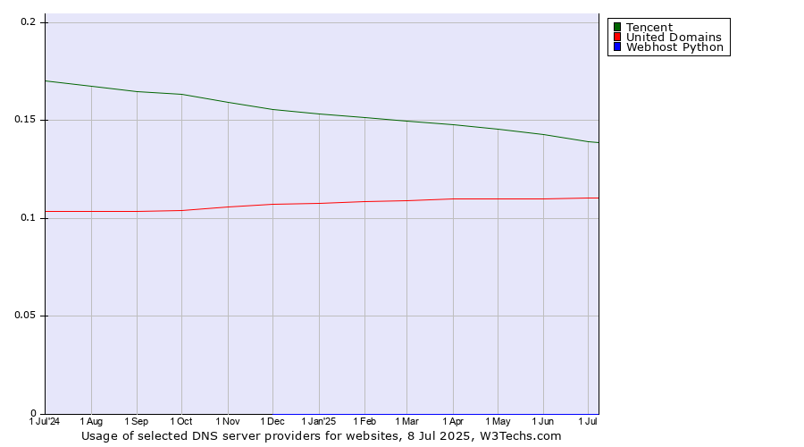 Historical trends in the usage of Tencent vs. United Domains vs. Webhost Python