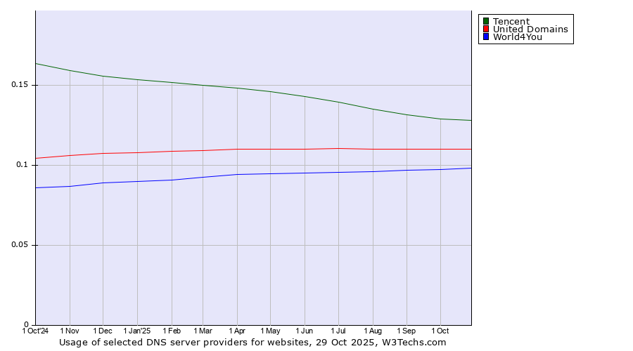 Historical trends in the usage of Tencent vs. United Domains vs. World4You