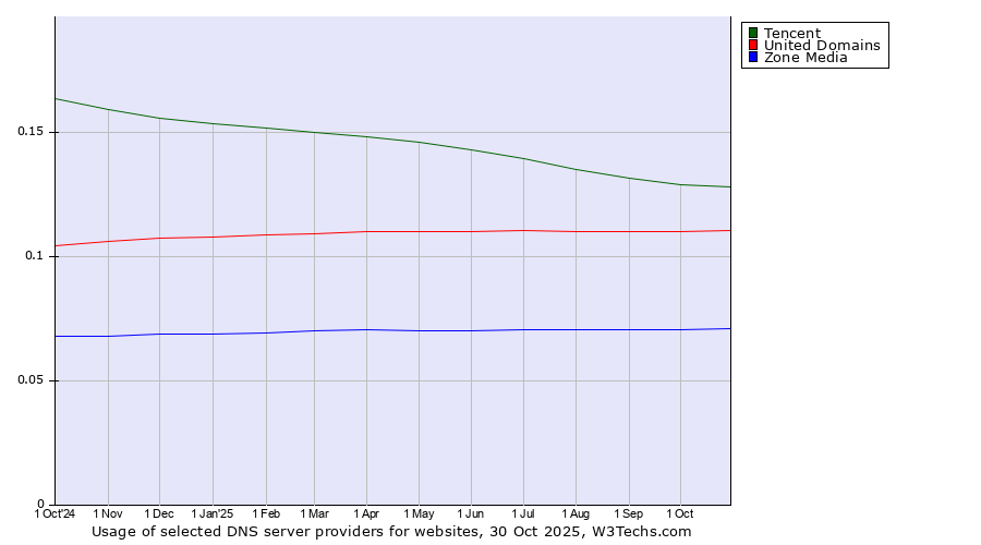 Historical trends in the usage of Tencent vs. United Domains vs. Zone Media