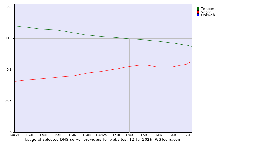 Historical trends in the usage of Tencent vs. Vercel vs. Uniweb