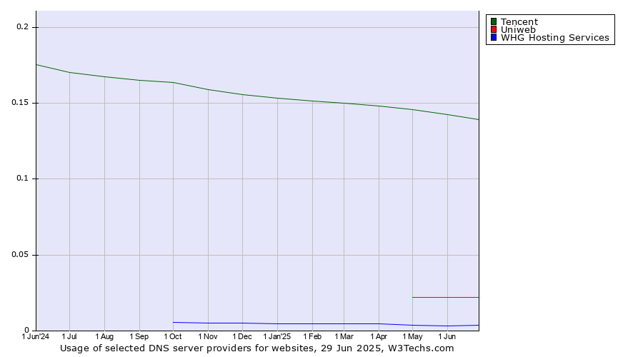 Historical trends in the usage of Tencent vs. Uniweb vs. WHG Hosting Services