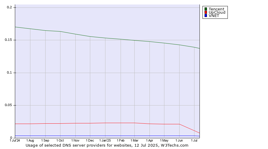 Historical trends in the usage of Tencent vs. UpCloud vs. VNET