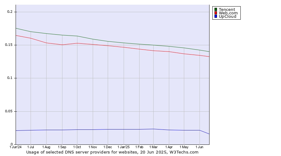 Historical trends in the usage of Tencent vs. Web.com vs. UpCloud