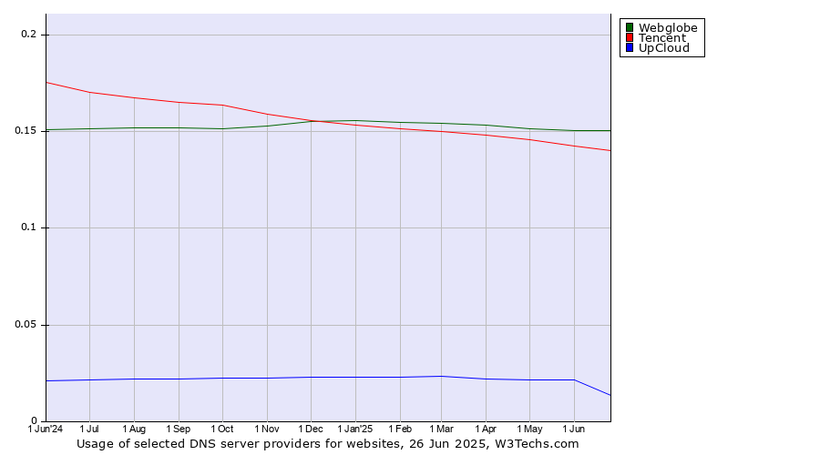 Historical trends in the usage of Webglobe vs. Tencent vs. UpCloud