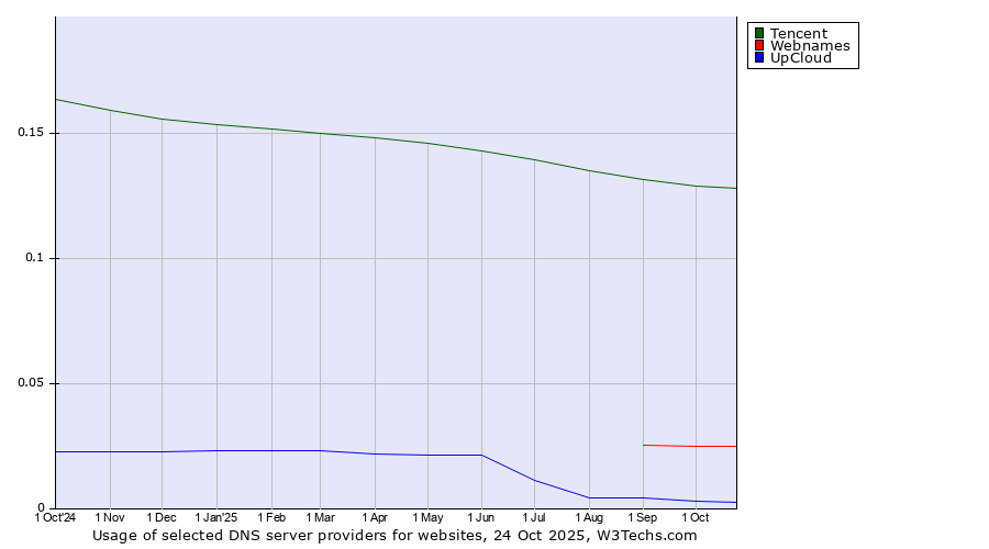 Historical trends in the usage of Tencent vs. Webnames vs. UpCloud