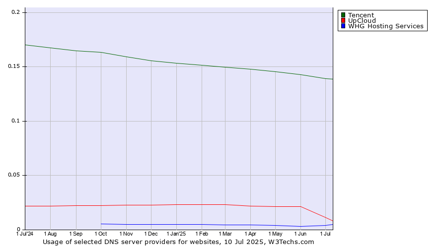 Historical trends in the usage of Tencent vs. UpCloud vs. WHG Hosting Services