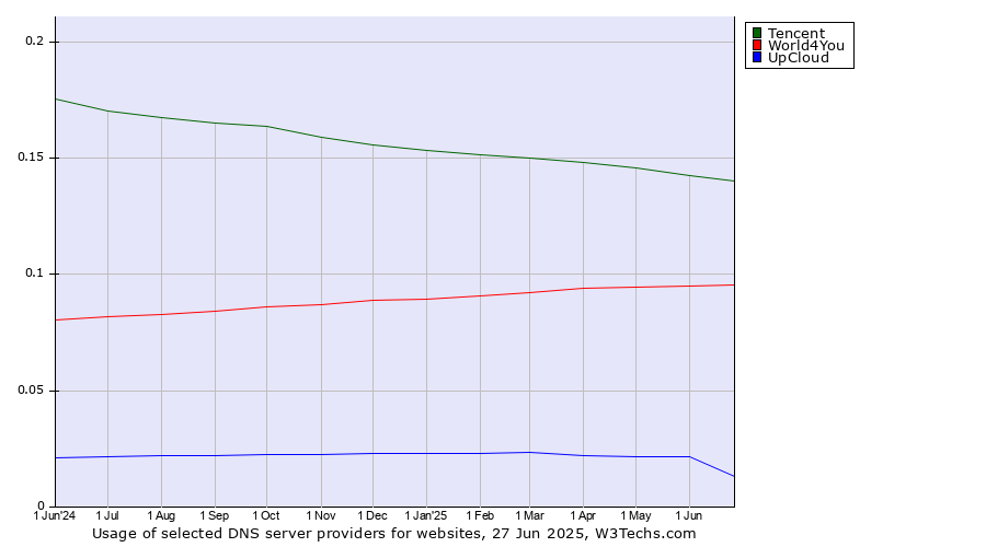 Historical trends in the usage of Tencent vs. World4You vs. UpCloud