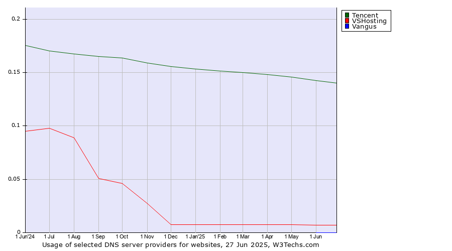 Historical trends in the usage of Tencent vs. VSHosting vs. Vangus