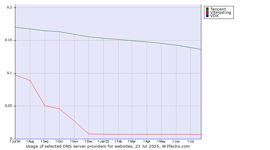 Historical trends in the usage of Tencent vs. VSHosting vs. VDX