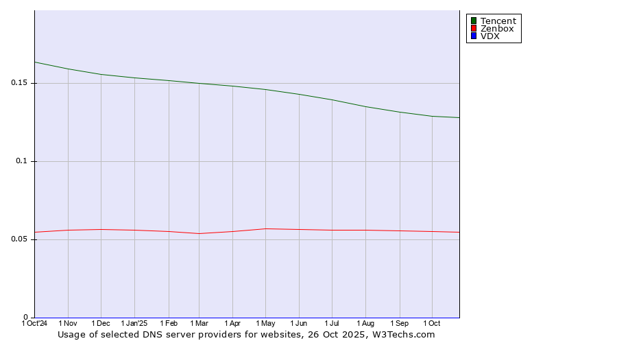 Historical trends in the usage of Tencent vs. Zenbox vs. VDX