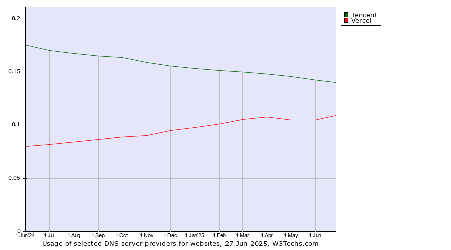 Historical trends in the usage of Tencent vs. Vercel