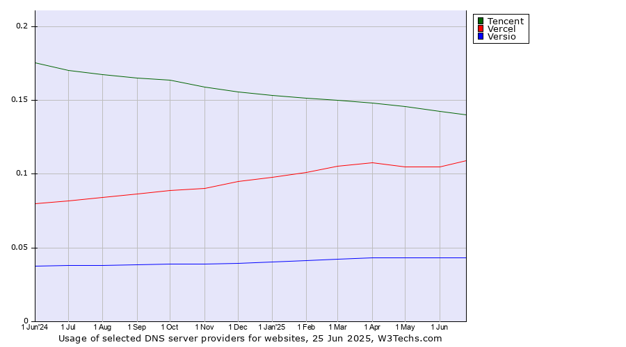 Historical trends in the usage of Tencent vs. Vercel vs. Versio