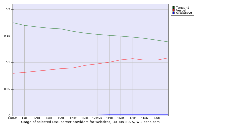 Historical trends in the usage of Tencent vs. Vercel vs. Visualsoft