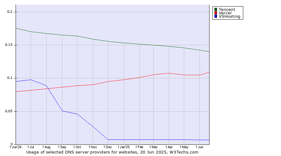 Historical trends in the usage of Tencent vs. Vercel vs. VSHosting