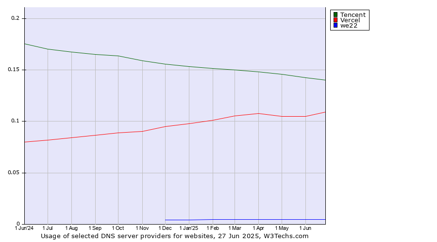 Historical trends in the usage of Tencent vs. Vercel vs. we22