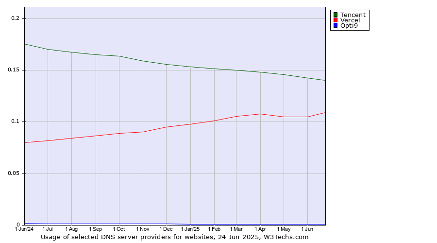 Historical trends in the usage of Tencent vs. Vercel vs. Opti9