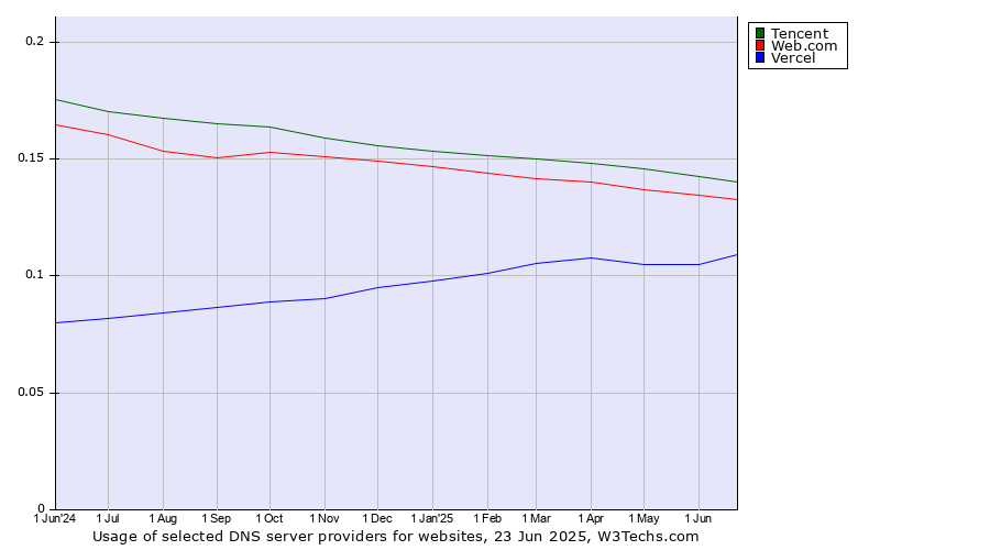 Historical trends in the usage of Tencent vs. Web.com vs. Vercel