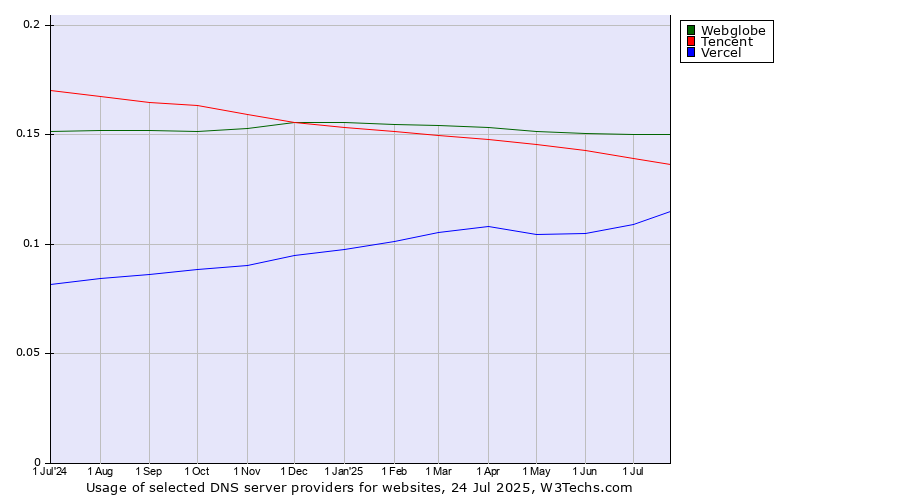 Historical trends in the usage of Webglobe vs. Tencent vs. Vercel