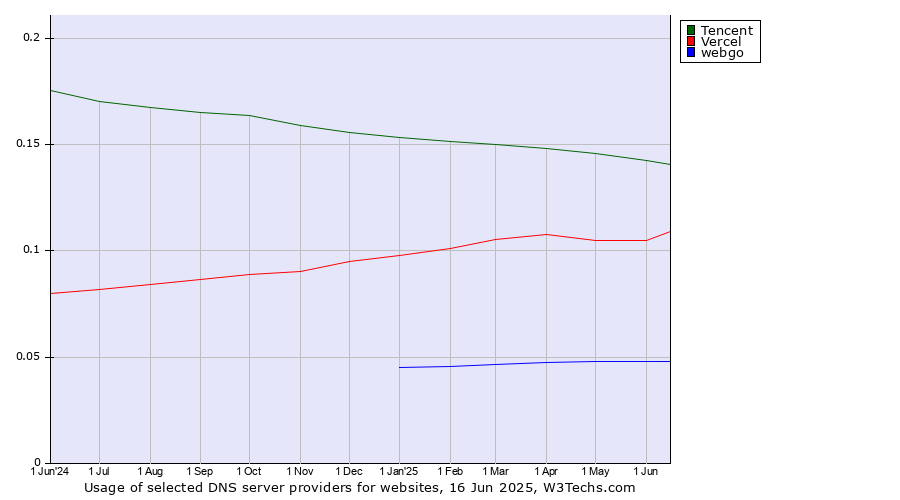 Historical trends in the usage of Tencent vs. Vercel vs. webgo