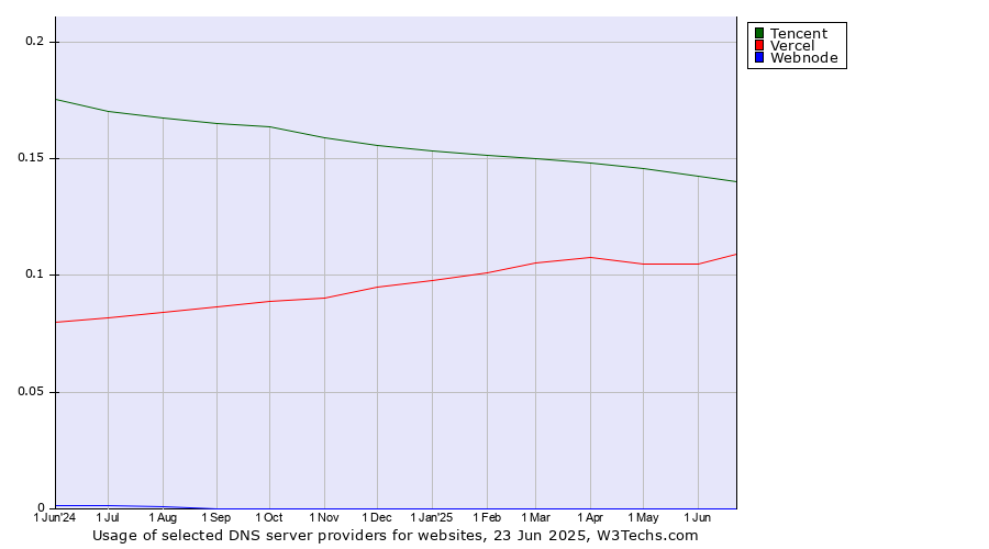Historical trends in the usage of Tencent vs. Vercel vs. Webnode