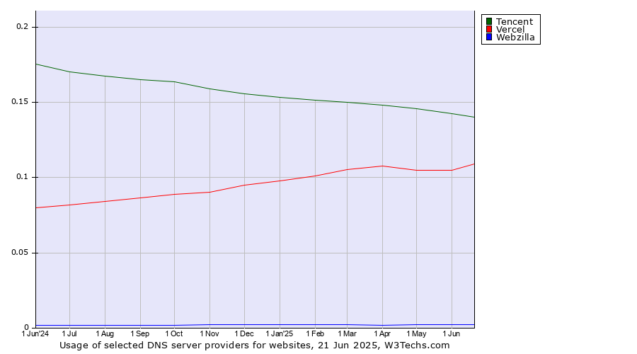 Historical trends in the usage of Tencent vs. Vercel vs. Webzilla