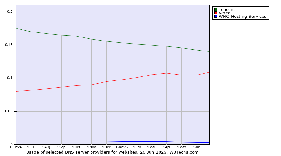 Historical trends in the usage of Tencent vs. Vercel vs. WHG Hosting Services