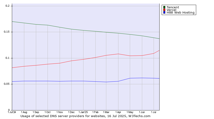 Historical trends in the usage of Tencent vs. Vercel vs. H88 Web Hosting