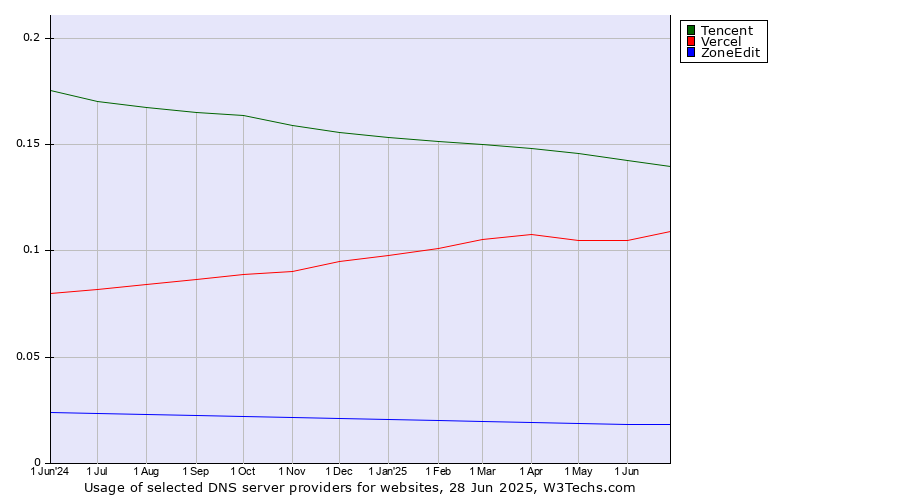 Historical trends in the usage of Tencent vs. Vercel vs. ZoneEdit