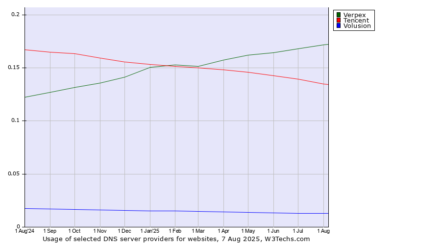 Historical trends in the usage of Verpex vs. Tencent vs. Volusion